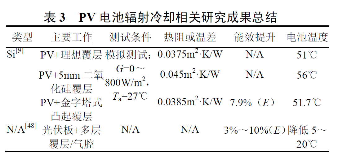 表3 PV 电池辐射冷却相关研究成果总结.jpg