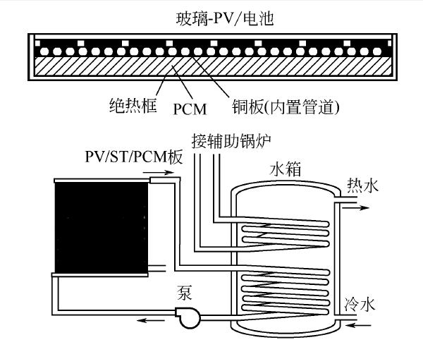 图8 太阳能光伏光热耦合相变储能系统示意图.jpg