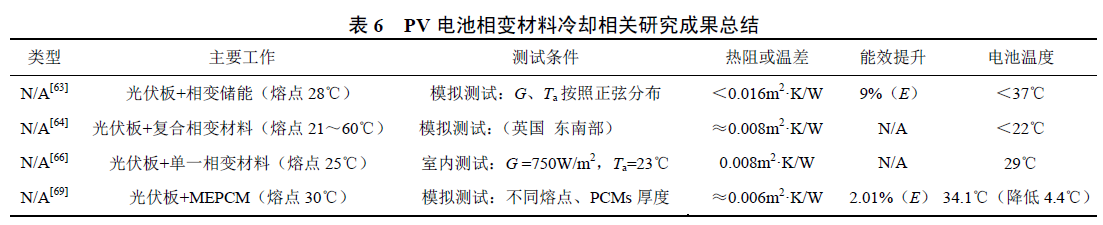 表6 PV 电池相变材料冷却相关研究成果总结.jpg