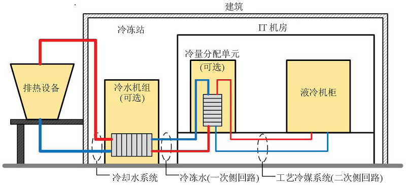 图1 数据中心内的液体冷却系统和回路示例.jpg