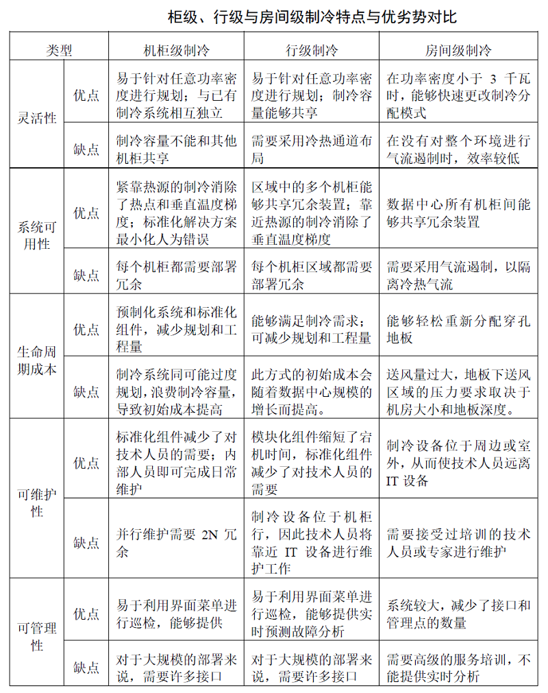 表3 柜级、行级与房间级制冷特点与优劣势对比.jpg