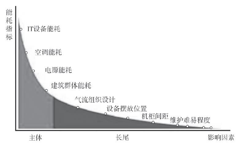 图8 数据中心能耗管理的长尾曲线.jpg