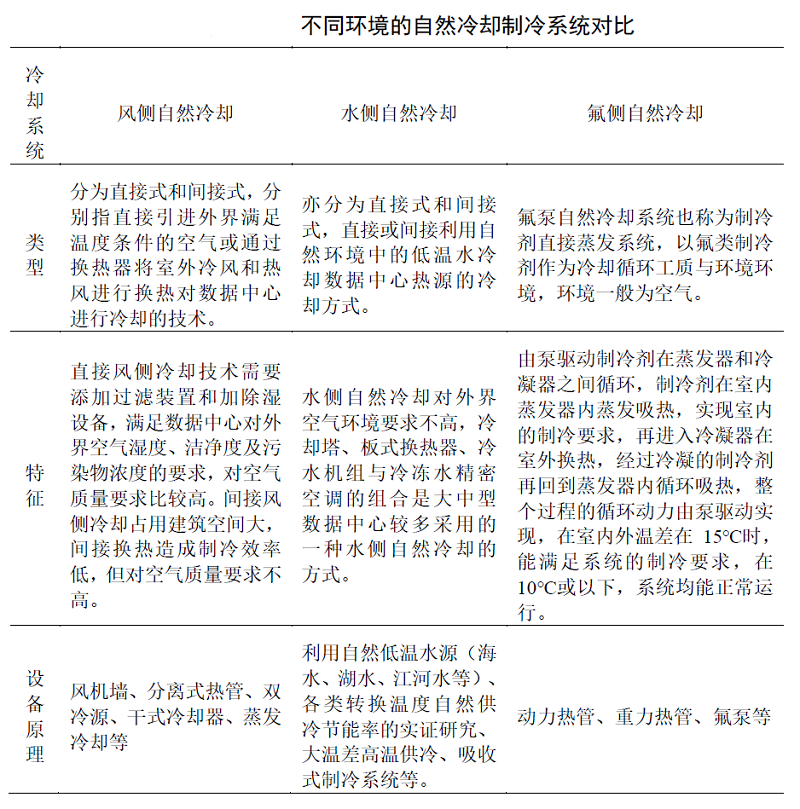 表2 不同环境的自然冷却制冷系统对比.jpg