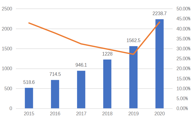 图 1 2015~2020中国数据中心市场规模（单位：亿元）.jpg