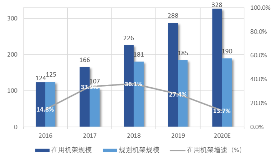 图 2 2016~2020全国数据中心机架规模及增速（单位：万架）.jpg