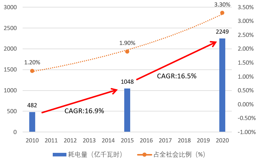 图6 2010~2020 中国数据中心耗电量及增速.jpg