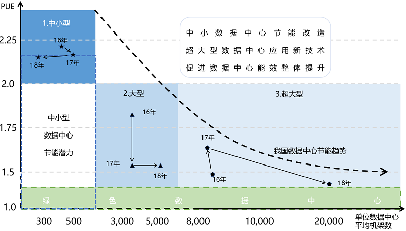 图8 2016-2018年中国数据中心能效水平变化情况.jpg