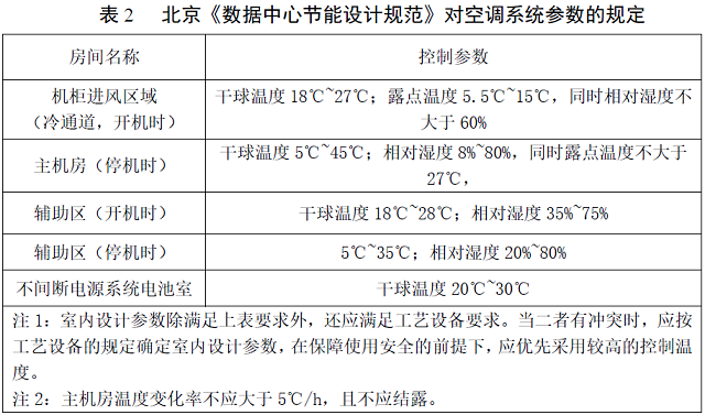 表2 北京《数据中心节能设计规范》对空调系统参数的规定.jpg