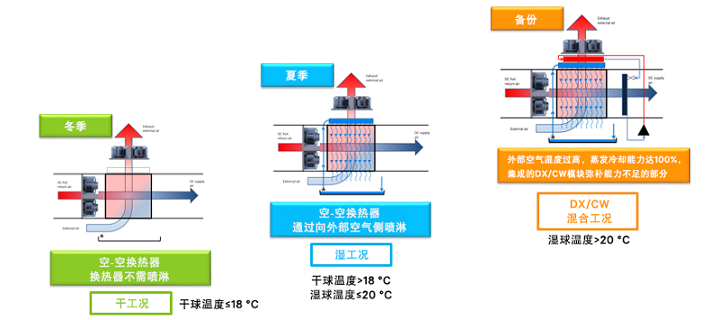 图2  间接蒸发冷却三种工况.jpg