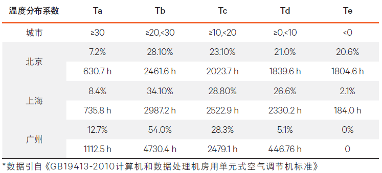 表2 全国主要城市气象参数.jpg