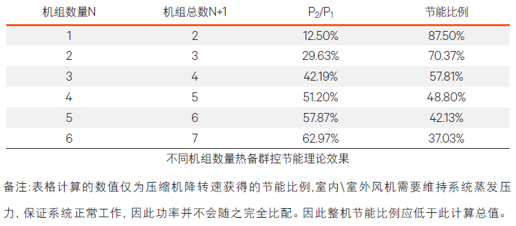 表3 不同机组数量热备群控节能理论效果.jpg