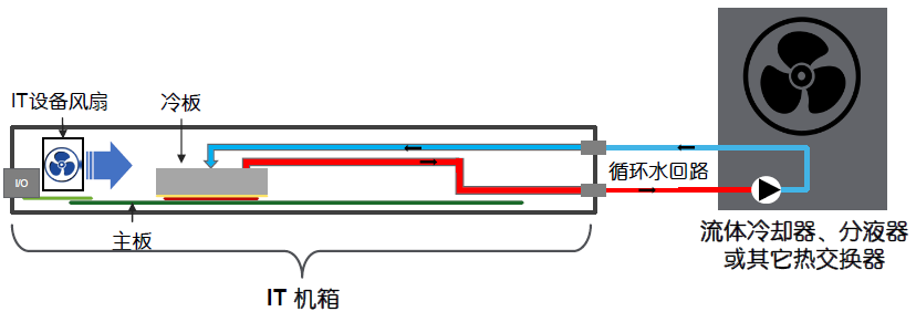 适用于数据中心和边缘应用的液冷技术