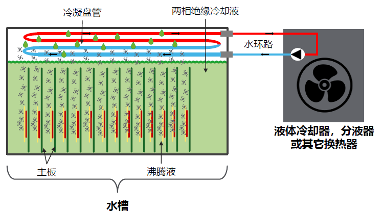 图6 浸没式液冷示例–水槽–两相示意图.jpg