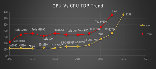 图1 热设计功耗（TDP）呈上升趋势.jpg