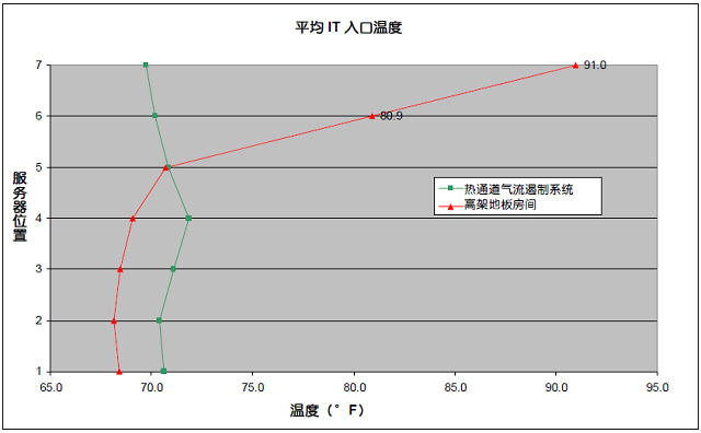 图6 机柜上的安装位置对IT设备进风温度的影响.jpg