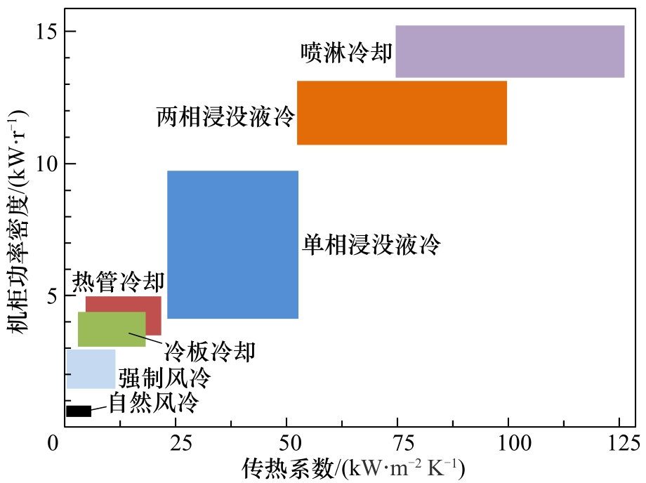 绿色高能效数据中心散热冷却技术研究现状及发展趋势