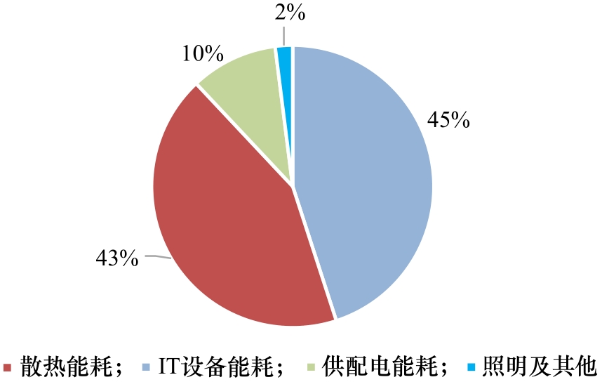 绿色数据中心冷板式液冷技术应用与探索