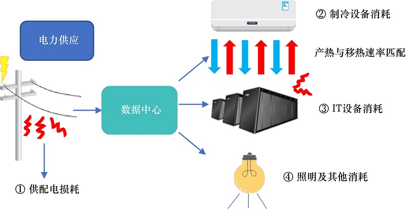 数据中心能源消耗组成示意图.jpg