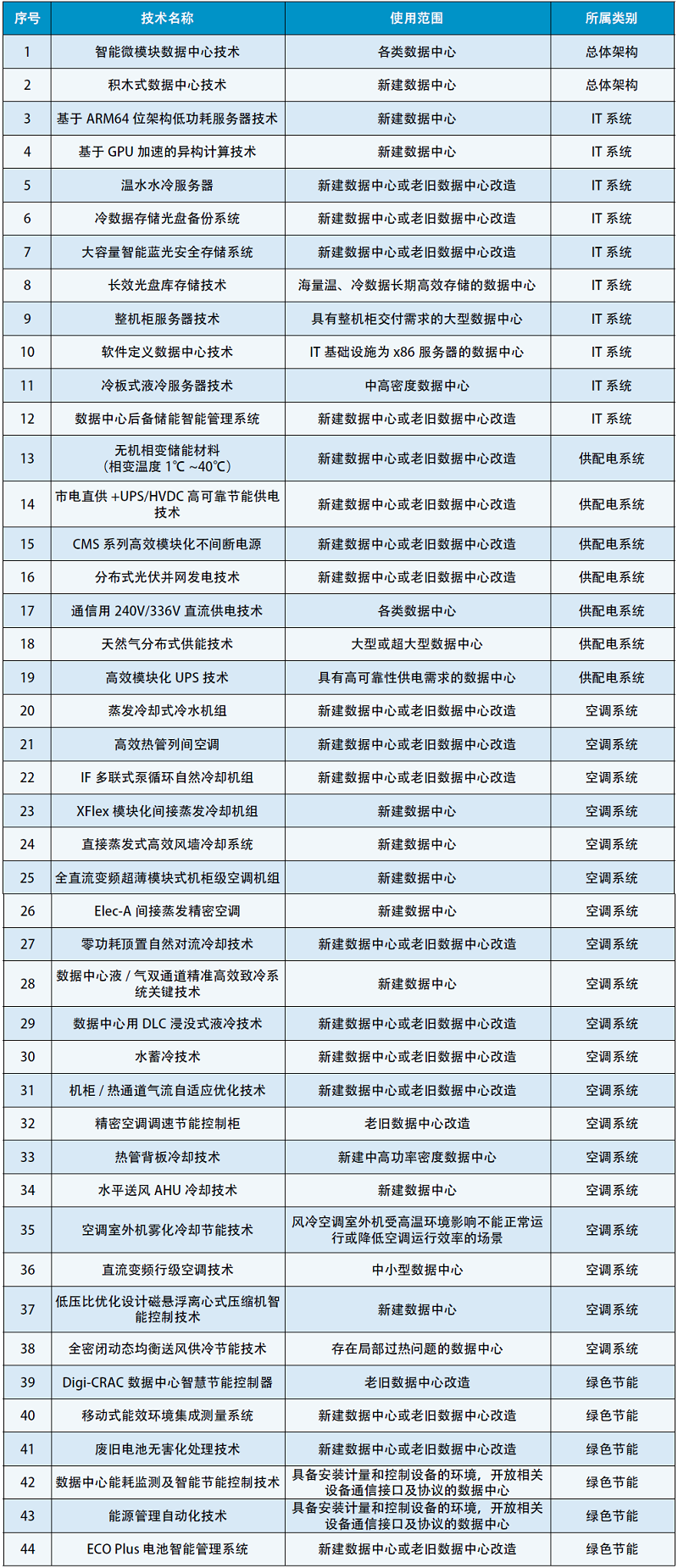 绿色数据中心先进适用技术产品目录.jpg