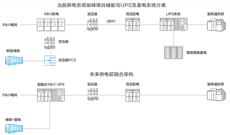 图1  数据中心当前供电系统和未来供电超融合架构示意图.jpg