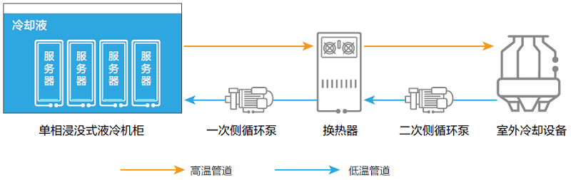 图11 单相浸没式液冷技术原理.jpg