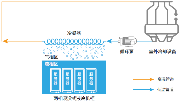 图12 两相浸没式液冷技术原理.jpg