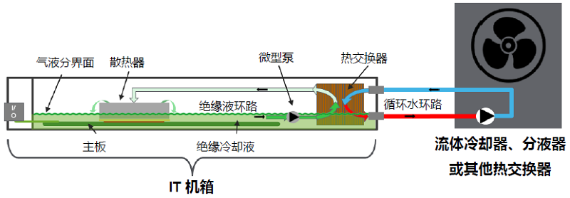 图3 基于IT机箱的浸没式液冷.jpg