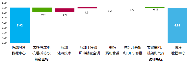 图5风冷与液冷数据中心每瓦成本差异（均为每机架10kW）.jpg