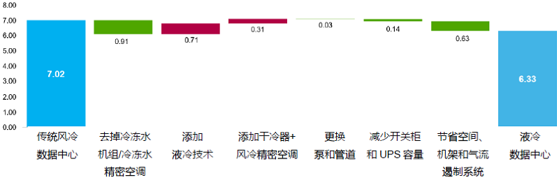 图6风冷数据中心与液冷数据中心的每瓦成本差异，液冷提升2倍功率密度后（每机架20kW）.jpg