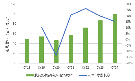 图1 芯片级液冷市场营收与增长趋势.bmp