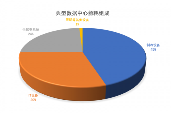 图1 数据中心能耗组成.png