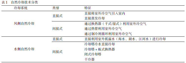 表1 自然冷却技术分类.jpg