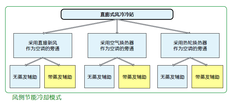 图1a 风侧节能冷却模式.jpg