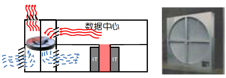图4  采用热轮换热器作为空调的旁通（左）以及热轮换热器图片（右）.jpg