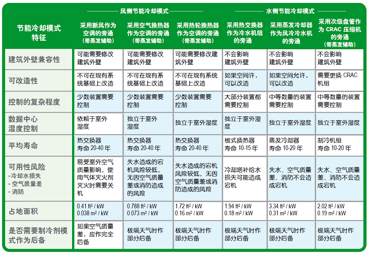 表1 不同节能冷却模式的量化比较.jpg