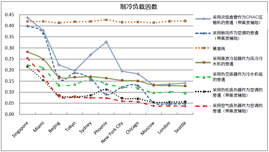 图8 各种节能冷却模式与基准模式的制冷耗能比较.jpg