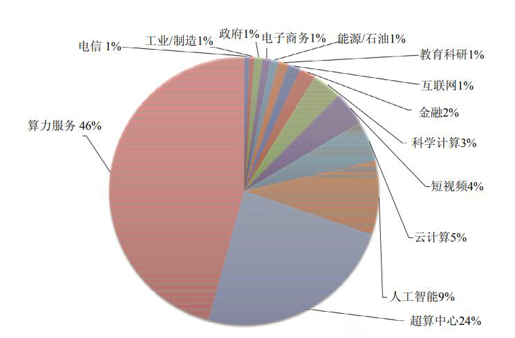 图2 中国 TOP100行业应用领域份额（2021.11）.jpg