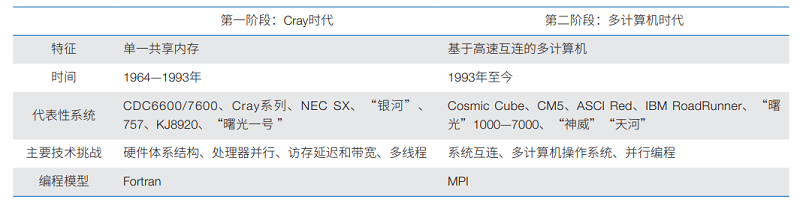 图2：高性能计算近60年演变的2个阶段.jpg