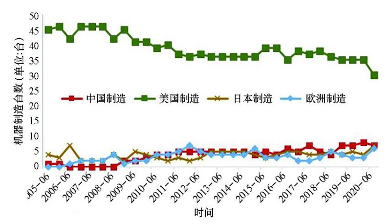 图4：全球高性能计算机性能 TOP50 机器制造台数.jpg