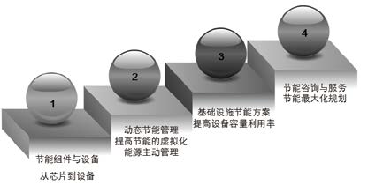 图2 数据中心综合节能策略组合.jpg