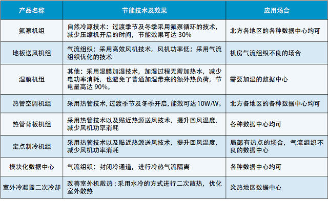 表2 数据中心制冷节能产品与技术细分.jpg