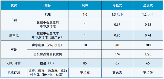 表3 数据中心液冷与风冷的比较分析.jpg