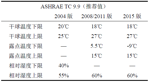 表1 ASHRAE TC 9.9 数据中心环境参数推荐值.jpg