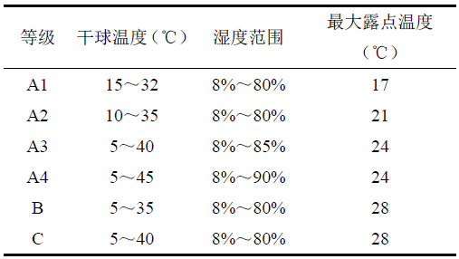 表2 ASHRAE TC 9.9-2015 数据中心环境参数追加.jpg