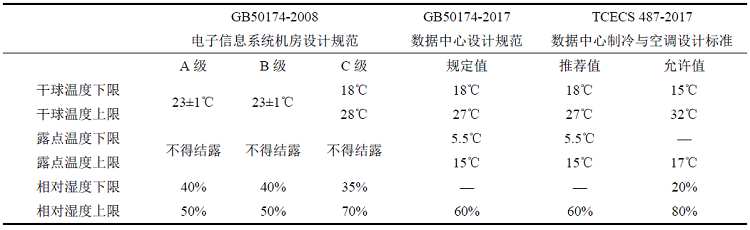 表3 国内标准规定的数据中心机房环境参数范围.jpg