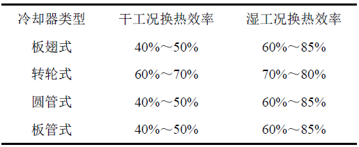 表4 间接蒸发冷却器换热效率对比.jpg