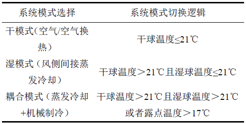 表5 风侧间接蒸发自然冷却空调系统模式切换.jpg