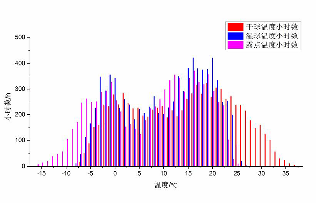 图7 环境空气干球温度、湿球温度、露点温度全年分布.jpg