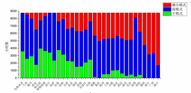 图11 水侧间接蒸发自然冷却系统全年运行时间.jpg