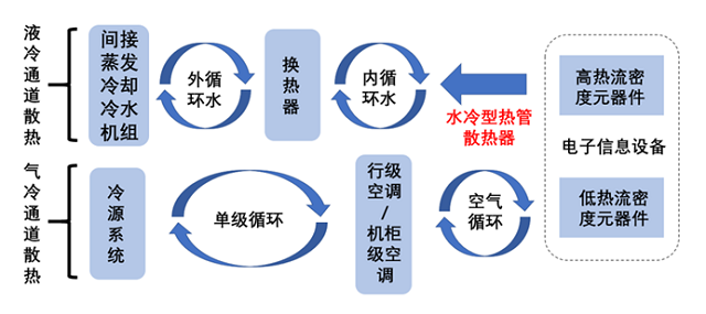 图4 液 气双通道散热系统的架构.jpg